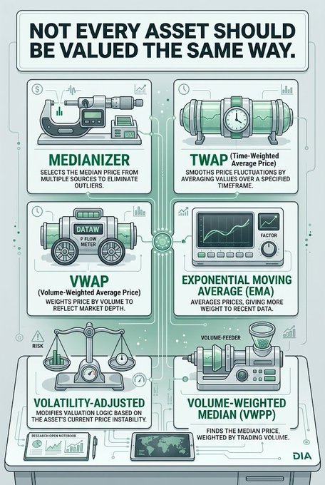 An infographic titled 'NOT EVERY ASSET SHOULD BE VALUED THE SAME WAY' explaining various financial metrics including Medianizer, TWAP (Time-Weighted Average Price), VWAP (Volume-Weighted Average Price), Exponential Moving Average (EMA), Volatility-Adjusted, and Volume-Weighted Median (VWPP), branded with DIA.