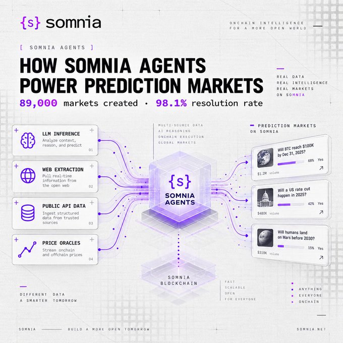 An infographic titled 'HOW SOMNIA AGENTS POWER PREDICTION MARKETS' displays 89,000 markets created and a 98.1% resolution rate, showing data flow from LLM Inference, Web Extraction, Public API Data, and Price Oracles into prediction markets on the Somnia blockchain.