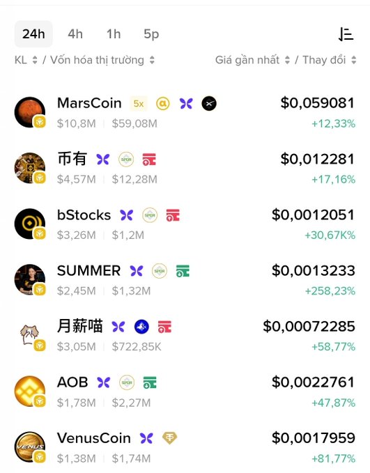 A cryptocurrency trading list showing 24h price changes including MarsCoin at $0.059081 (+12.33%), bStocks at $0.0012051 (+30.67%), SUMMER at +258.23%, and other tokens with market cap data.