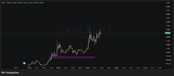 A TradingView candlestick chart for WTI Oil (USOIL) showing a price increase of 0.52% to 2.25M, with the 'GMG.HA' watermark visible.