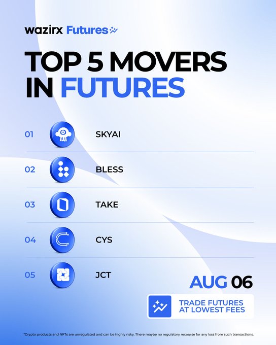 A WazirX Futures promotional graphic dated August 6 displays the "Top 5 Movers in Futures," featuring tickers $SKYAI, $BLESS, $TAKE, $CYS, and $JCT alongside the tagline "Trade Futures at Lowest Fees," aligning with the post highlighting their respective percentage gains.
