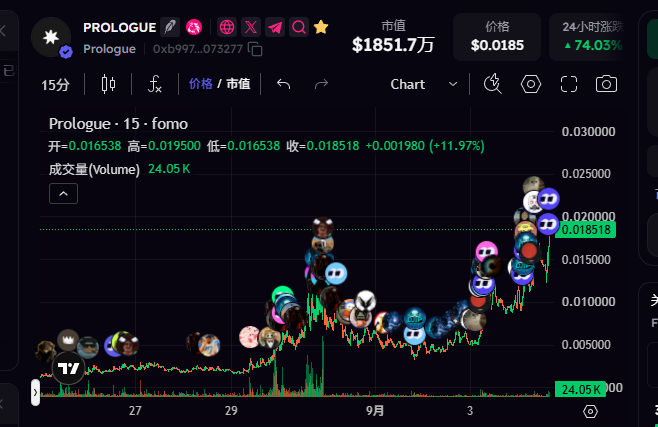 Trading chart for the cryptocurrency 'Prologue' showing a price of $0.0185 and a 24-hour increase of 74.03%, with market cap listed as $1851.7万.