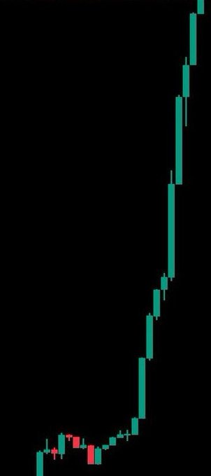 A stock chart showing an upward trending pattern with green and red candlesticks on a black background.