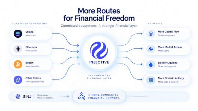 An infographic titled "More Routes for Financial Freedom" showing Injective as a central hub connecting ecosystems like Solana, Ethereum, Bitcoin, and Other Chains on the left, producing results like "More Capital Flow," "More Market Access," "Deeper Liquidity," and "More Onchain Activity" on the right, with $INJ at the bottom labeled as "More players, More connections" leading to "A More Connected Financial Network."

The image visually reinforces the post's message by depicting Injective as the connective infrastructure that creates pathways between isolated blockchain ecosystems, illustrating how better routes—not isolated liquidity—are what unlock true financial opportunity.
