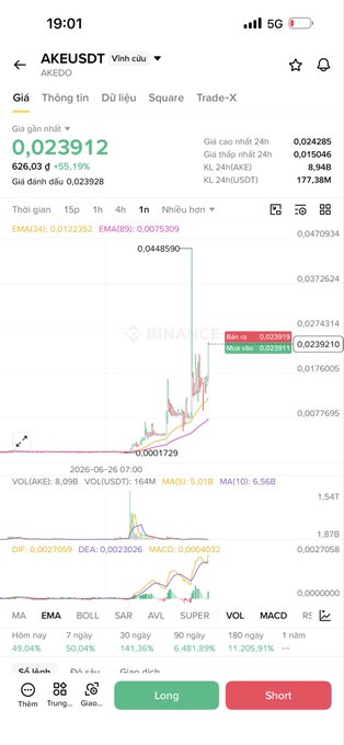 A screenshot of a cryptocurrency trading app showing the AKE/USDT pair on Binance, displaying a current price of 0.023912, a +55.19% increase, and a trading chart with 'Long' and 'Short' buttons.
