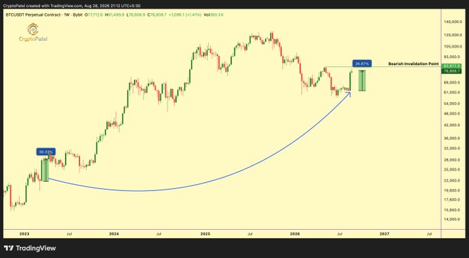 A TradingView weekly chart for BTCUSDT Perpetual Contract by CryptoPatel, showing a bullish trend from 2023 to 2026 with annotations like '30.37%' and 'Bearish Invalidaiton Point' at '70,576'.