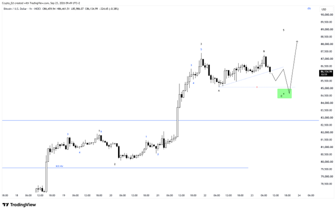 A TradingView chart of BTC/USD on a 1-hour timeframe shows the price at $86,459.94, with an Elliott Wave count indicating a corrective ABC pattern—where wave B has completed and wave C is expected to push price down toward the $85,000 support zone (highlighted in green) before a final leg up to $88,000–$90,000, labeled as wave 5.