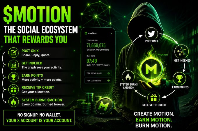 A promotional graphic for $MOTION describing it as 'The Social Ecosystem That Rewards You,' showing a hooded figure with stats including 71,659,075 total burned and 07:49 until next burn.