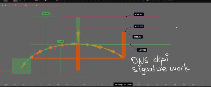 A financial chart displays a candlestick pattern with annotations including "ONS drpi signature work," key price levels at 4,768.991, 4,595.376, 4,558.683, and 4,387.982, and percentage markers of 14.13% and 9.05%, dated April 20-23. The visualization illustrates a technical analysis of the ONS drpi market, showing a local correction before reaching the 4400 resistance zone as described in the accompanying commentary.