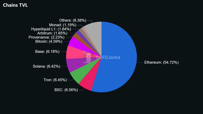A DefiLlama pie chart titled 'Chains TVL' showing Ethereum dominating with 54.72%, followed by BSC (6.56%), Tron (6.45%), Solana (6.42%), Base (6.18%), Bitcoin (4.59%), Provenance (2.23%), Arbitrum (1.65%), Hyperliquid L1 (1.64%), Monad (1.19%), and Others (8.38%).