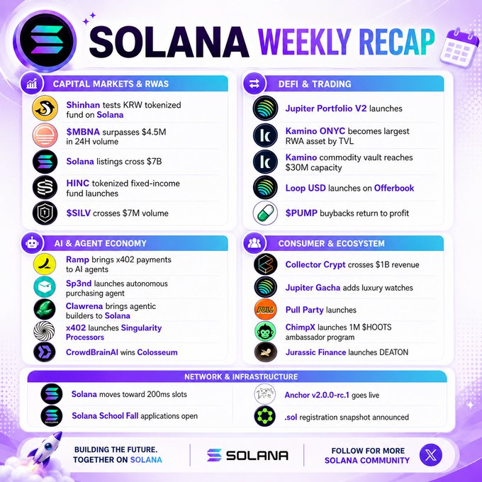 A Solana Weekly Recap infographic covering Capital Markets & RWAS, DeFi & Trading, AI & Agent Economy, Consumer & Ecosystem, and Network & Infrastructure news.