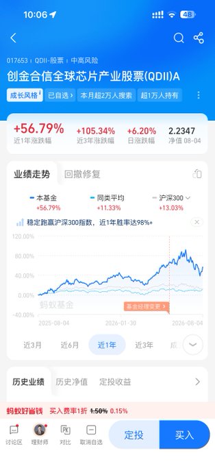 A Chinese mobile app screen showing QDIi fund 017653 (QDII-股票·中高风险) with +56.79% 1-year return and a performance trend chart comparing the fund to peer average and Shanghai 300 index.
