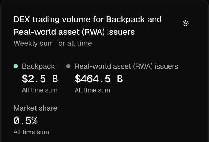 A dashboard displays DEX trading volume for Backpack ($2.5B) and Real-world asset (RWA) issuers ($464.5B) on a weekly all-time sum basis, with Backpack holding a 0.5% market share. The image visually supports the post's claim about Backpack ($BP) as a top-performing tokenized RWA DEX, highlighting its modest but growing presence in a much larger RWA trading market.