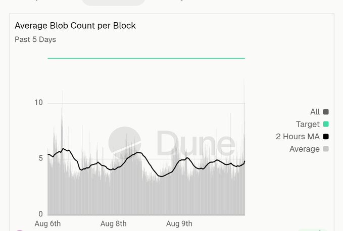 A Dune Analytics chart displaying the 'Average Blob Count per Block' over the past 5 days (Aug 6th - Aug 9th), showing the metric fluctuating around 5, with a target line drawn near the top.