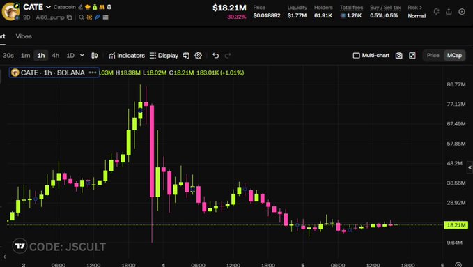 A cryptocurrency chart displays the CATE token on the Catcoin platform, showing a dramatic price spike to around $80 followed by a sharp decline back down to $18.21M market cap, visually illustrating the disappointing pump-and-dump cycle referenced in the post about meme coin hype fading.