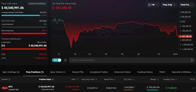 Hyperbot trading dashboard showing a portfolio value of $40,540,991.06 with a 1W PNL of -$641,348.48, featuring a BTC short position with 40x isolated leverage.