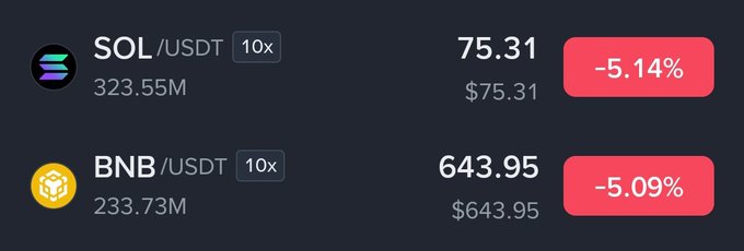 "SOL", "USDT", and "BNB" are displayed side by side with the numbers 75.3% and 5.4%. The text suggests there's a problem with one of these transactions, either involving money or the exchange rate between these two cryptocurrency types. In the context of this post, it could possibly be about a transaction made for USDT in SOL, but we cannot be certain without more information on the specific exchange rates and amounts involved."