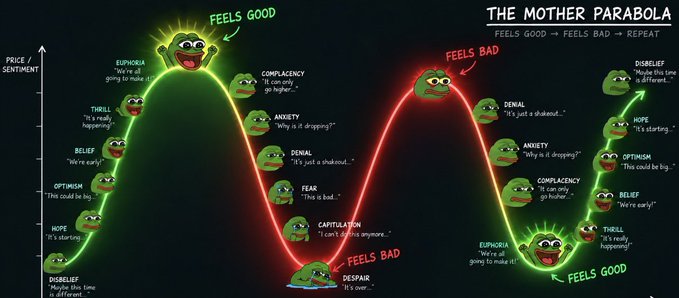 An infographic titled 'THE MOTHER PARABOLA' showing a continuous cycle of feelings, with green peaks labeled 'FEELS GOOD' and red valleys labeled 'FEELS BAD', using Pepe the Frog emoticons to illustrate emotions from Euphoria to Despair and back.