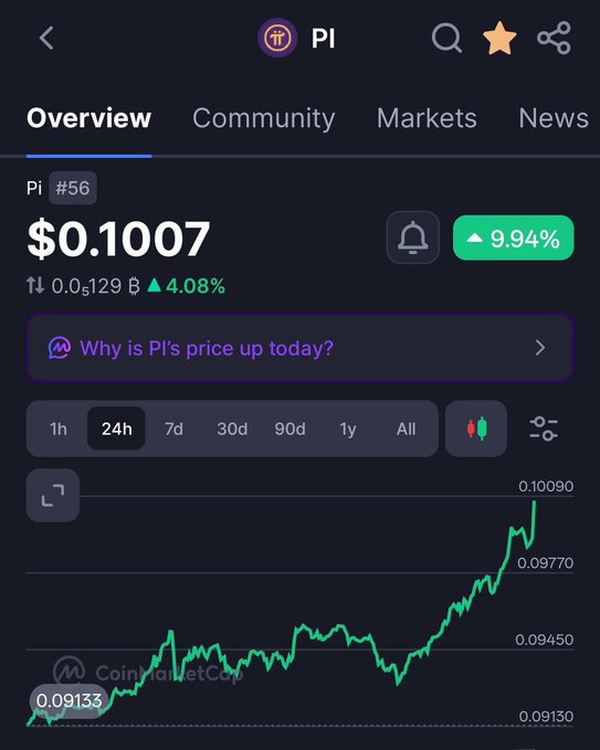 A CoinMarketCap screenshot showing the Pi cryptocurrency price at $0.1007, up 9.94%, on an upward 24-hour trend chart.