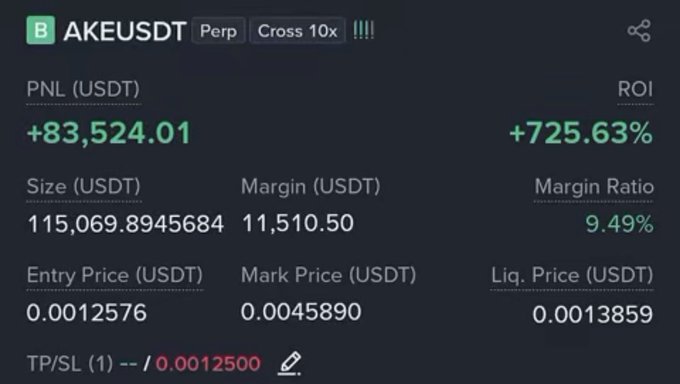 The image shows a Binance perpetual futures trading interface for the AKE/USDT pair with 10x cross leverage, displaying an unrealized PNL of +83,524.01 USDT (+725.63% ROI) on a position sized at 115,069.89 USDT with an entry price of 0.0012576 and current mark price of 0.0045890. This screenshot directly illustrates the trader's claim of an $83k profit on AKE, highlighting the substantial gains achieved on this leveraged long position.