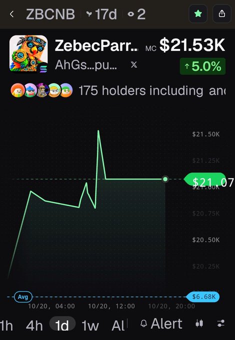A cryptocurrency app screen shows the token “ZebecParr...” priced at about $21.53K, up 5.0%, with a 1-day chart and holder count visible.