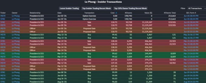 The image is a screenshot of a complex spreadsheet filled with numerous data points, including a specific area labeled "L$MSTR" that includes shares, price, and other relevant information about Bitcoin trading transactions. It appears that an individual has sold $11,100,000 worth of Bitcoins to retailers for cash in. 

The post also suggests that there is another person selling shares on the crypto market, indicating a potentially active trading situation involving Bitcoin. The focus on these trading activities highlights the intricate nature of cryptocurrency transactions and the potential for significant gains or losses within the market.