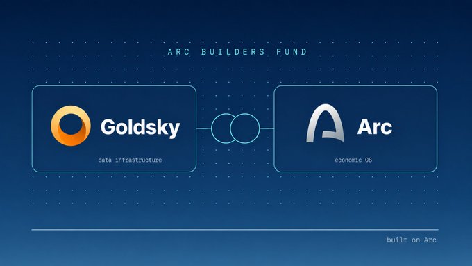 The image shows a graphic with two logos, "Goldsky" and "Arc", set against a blue background with white dots. The text indicates that Goldsky has joined the Arc Builders Fund, while arc was previously featured in the same platform before being depreciated. This collaboration aims to help builders build great apps by providing financial support for their projects.