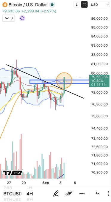 A Bitcoin/U.S. Dollar (BTCUSD) 4-hour chart from TradingView shows BTC at $79,633.86 (+2.97%), with a recent candlestick breaking above the descending trendline marked by a blue horizontal box, confirming the "lower high break in progress" highlighted by the orange circle.