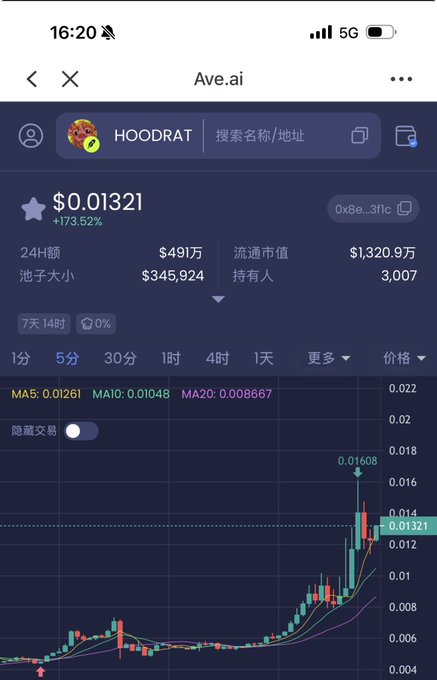 A mobile screenshot of the Ave.ai platform showing the HOODRAT token priced at $0.01321 with a +173.52% gain, featuring 24-hour volume of $491万, market cap of $1,320.9万, 3,007 holders, and a candlestick chart showing recent price action.