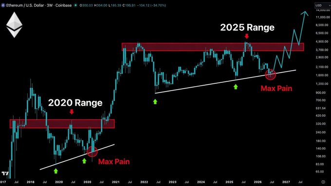 Ethereum/U.S. Dollar 3W candlestick chart on Coinbase showing '2020 Range' and '2025 Range' resistance zones with 'Max Pain' levels marked, projecting a bullish trend to around $10,000 by 2027.