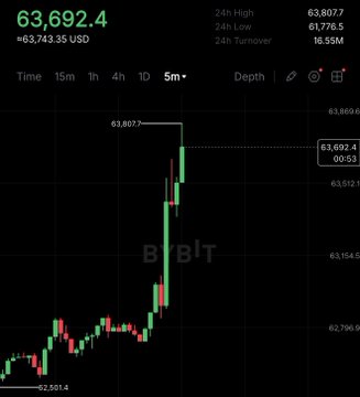 A cryptocurrency trading chart on ByBit shows Bitcoin at 63,692.4 USD, with a 24h gain of +63,743.35 USD and a 24h high of 63,807.7.