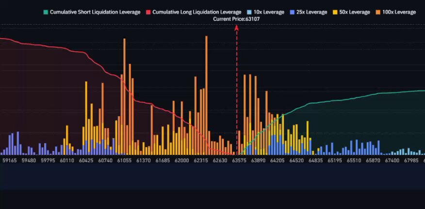 This image shows a chart of the price of Bitcoin fluctuating over time. The chart displays peaks and valleys that represent short and long liquidations at various points in history, including $62,400 and $61,000. It appears that there is a significant increase in Bitcoin prices, as indicated by the high peaks during these periods. 

The post questions whether the price will allow for them to live and pay them off or if they should sell now to avoid further losses. The question relates to the chart's context of Bitcoin price fluctuations, emphasizing the potential gains or losses based on the historical data presented in the image.