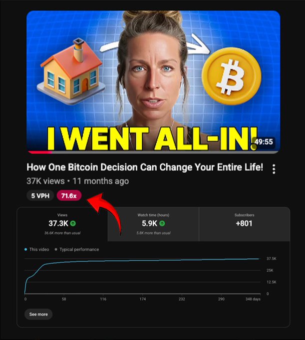 A YouTube video titled "I WENT ALL-IN! How One Bitcoin Decision Can Change Your Entire Life!" shows analytics with 37K views, a 71.6x VPH, and a red arrow pointing to the high views-per-hour metric.