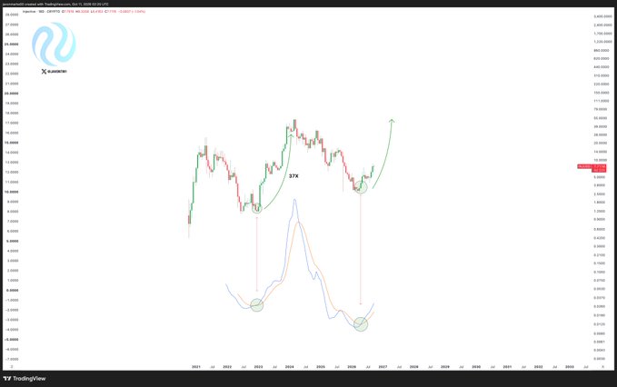 A TradingView chart showing the INJ/USD pair with annotated bullish crossovers on both the price chart and an oscillator indicator below, highlighting how a recent crossover mirrors a prior one that preceded a 3,500%+ rally to over $50.