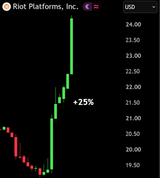 A candlestick chart of Riot Platforms, Inc. (RIOT) stock shows shares surging approximately +25% in after-hours trading, climbing from around $19.50 to over $24.00 following news of a $9.1 billion AI data center deal with Anthropic.
