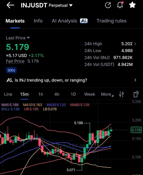 Trading interface for INJ/USDT perpetual pair showing a last price of 5.179 USD (+2.17%) with 24h volume of 971.862K INJ, displaying a candlestick chart with Bollinger Bands and moving averages.
