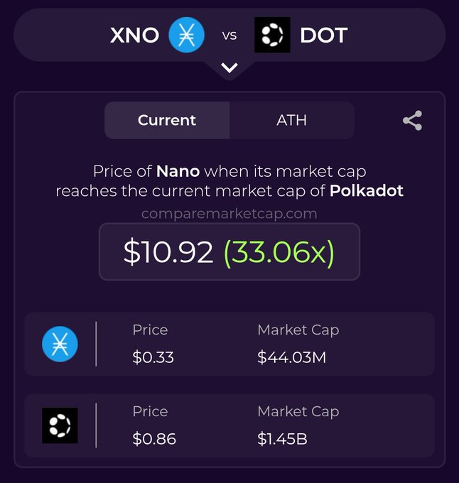 A screenshot from comparemarketcap.com showing that the price of Nano (XNO) would be $10.92 (33.06x) if it reached Polkadot's (DOT) current market cap of $1.45B.