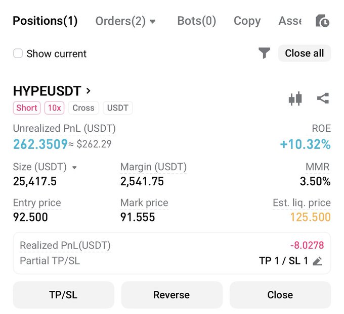 A cryptocurrency trading interface showing a short 10x position on HYPEUSDT with an unrealized PnL of 262.350 USDT (+10.32% ROE), an entry price of 92.500, mark price of 91.555, and estimated liquidation price of 125.500.