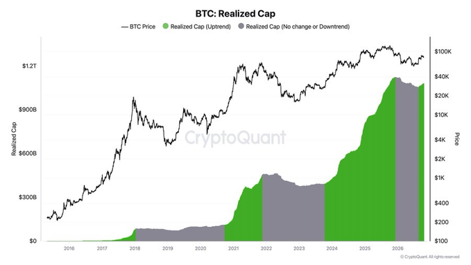 A CryptoQuant chart titled “BTC: Realized Cap” tracks Bitcoin price against realized capitalization from 2015 to 2026, with green areas indicating Uptrend and gray areas indicating no change or a Downtrend. The accompanying claim that “Fresh capital is flowing into Bitcoin” is supported by the renewed green uptrend and rising realized cap after 2024, while BTC trades near $100K and realized cap approaches $1.2T.