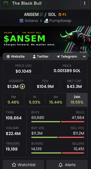 A cryptocurrency tracking page showing the ANSEM/SOL token on the Solana network via PumpSwap, with a price of $0.1049 USD, market cap of $43.3M, and 24-hour gain of 19.55%. The token is branded 'The Black Bull' with the tagline 'Charges forward. No matter what.'
