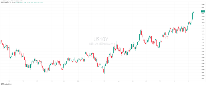 The image displays a TradingView candlestick chart of the US10Y (U.S. 10-Year Treasury Yield), showing a sharp upward trend culminating at approximately 5.00% on the right side, which visually confirms the post's claim that the yield has broken back above the 5% threshold, signaling renewed inflation and rate pressures spreading from oil to the bond market.