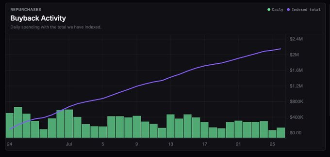 A chart titled "Buyback Activity" under the "REPURCHASES" section displays daily spending alongside an indexed total, with green bars representing daily buyback amounts (capped at $800K) and a purple line tracking the indexed total rising to approximately $2.4M from late June to late July. The visualization supports the claim of consistent $LIT buybacks, showing the cumulative growth effect of daily repurchases including a $132K Sunday buyback.