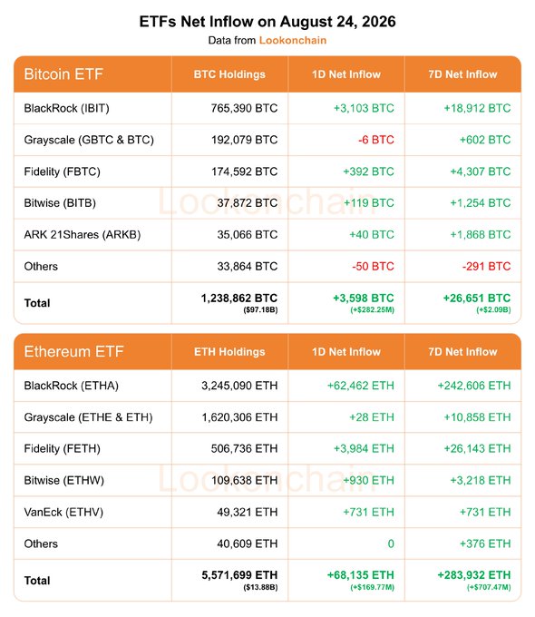The image shows the ETF net inflow on August 24, 2026, with Bitcoin ETFs seeing a 1D net inflow of +3,598 BTC (+$282.25M) and Ethereum ETFs seeing a 1D net inflow of +68,135 ETH (+$169.77M). This data aligns with the accompanying post, which summarizes these daily and weekly net inflow figures for both Bitcoin and Ethereum ETFs.