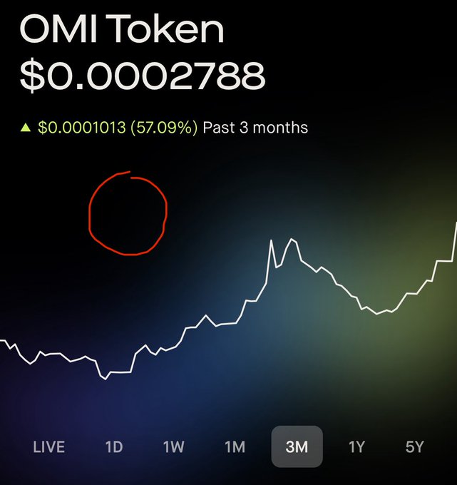 A digital crypto chart showing 'OMI Token' priced at $0.0002788, up $0.0001013 (57.09%) over the past 3 months, with a hand-drawn red circle highlighting a blank area in the upper left.