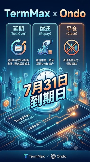 A promotional graphic titled 'TermMax x Ondo' with Chinese text explaining three options: 延期 (Roll Over), 偿还 (Repay), and 平仓 (Close), featuring a '7月31日到期日' (July 31 Expiry Date) badge over a futuristic digital clock design.