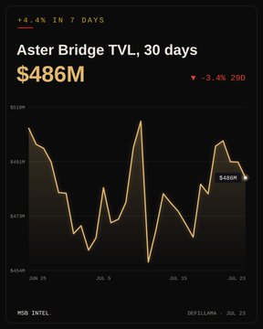 A financial chart displaying 'Aster Bridge TVL, 30 days' at $486M, showing a -3.4% decline over 7 days, with the source cited as DEFILLAMA, JUL 23.