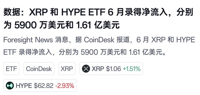 A Chinese news snippet with the headline '数据：XRP 和 HYPE ETF 6 月录得净流入，分别为 5900 万美元和 1.61 亿美元' reporting that XRP and HYPE ETFs recorded net inflows of $59 million and $161 million in June, with XRP at $1.06 (+1.51%) and HYPE at $62.82 (-2.93%).