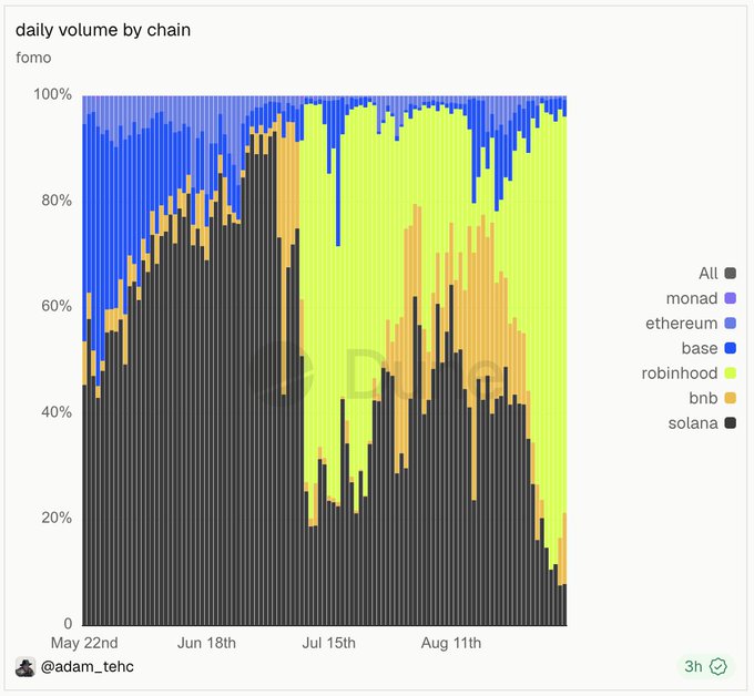 A stacked area chart titled 'daily volume by chain' from @adam_tehc, showing the share of trading volume across solana, bnb, robinhood, base, ethereum, and monad from May 22nd onward.