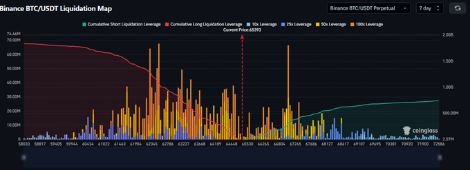 The image displays a graph showcasing Bitcoin's current position within various clusters of liquidity. The graph ranges from 0% to 100% and represents the density of liquidating activity at different points in time. At certain intervals, Bitcoin sits between major clusters of liquidation, indicating that it is not immune to price fluctuations or market trends.

The largest pool of Bitcoin's liquidity remains below its current price, which has been defended by bulls during numerous bearish periods. However, recent moves higher could potentially trigger short liquidations toward a price of 66K+ or even 65K+, as indicated in the post. The overall sentiment among bulls is to defend against any potential downward movement and maintain the Bitcoin's position within the largest pools of liquidity at all times.