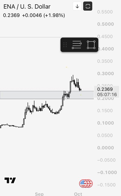 A financial chart displays the ENA / U.S. Dollar exchange rate at 0.2369, with a +0.0046 (+1.98%) increase, showing price action over September and October.